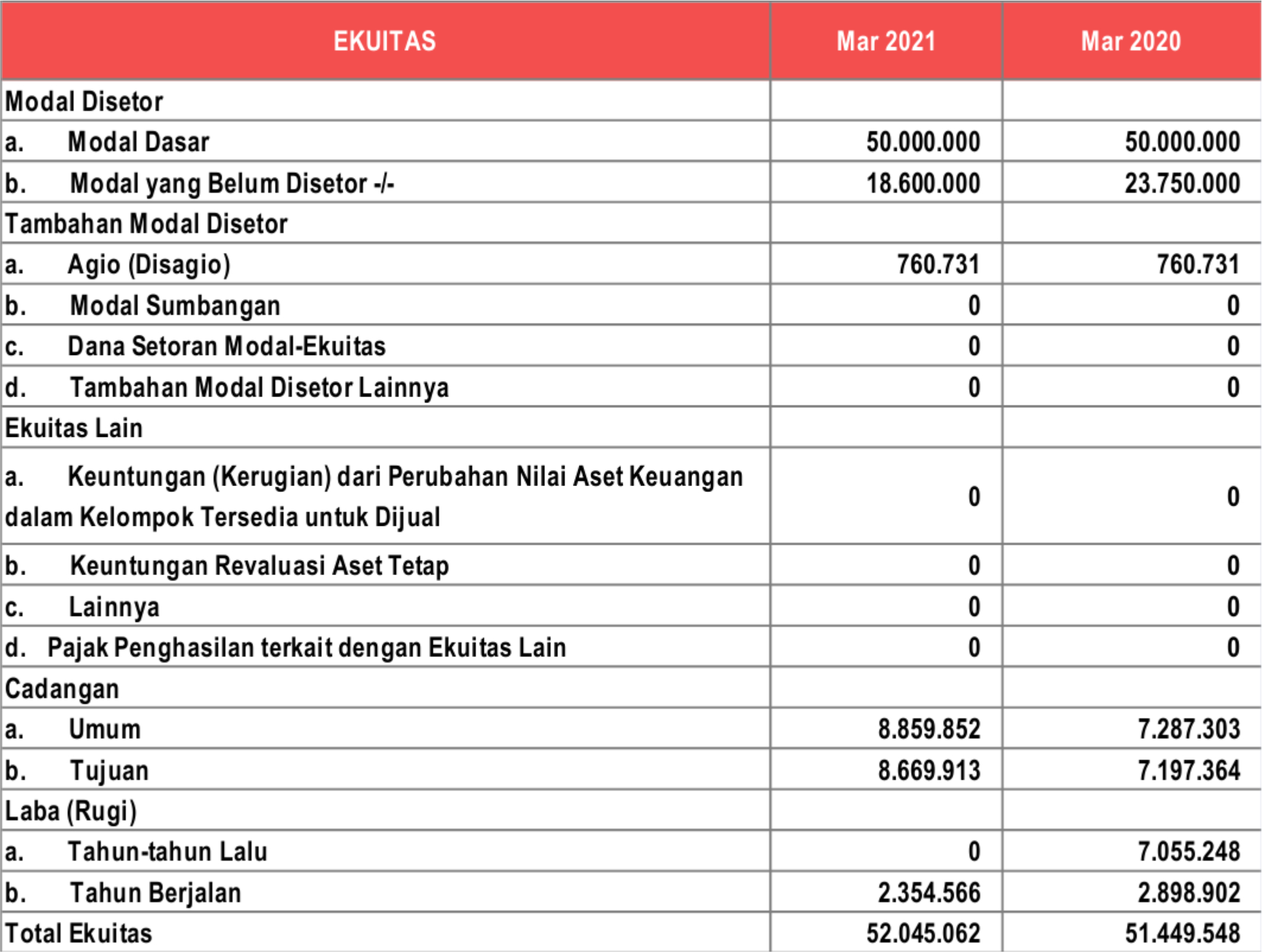 Laporan Posisi Keuangan EKUITAS