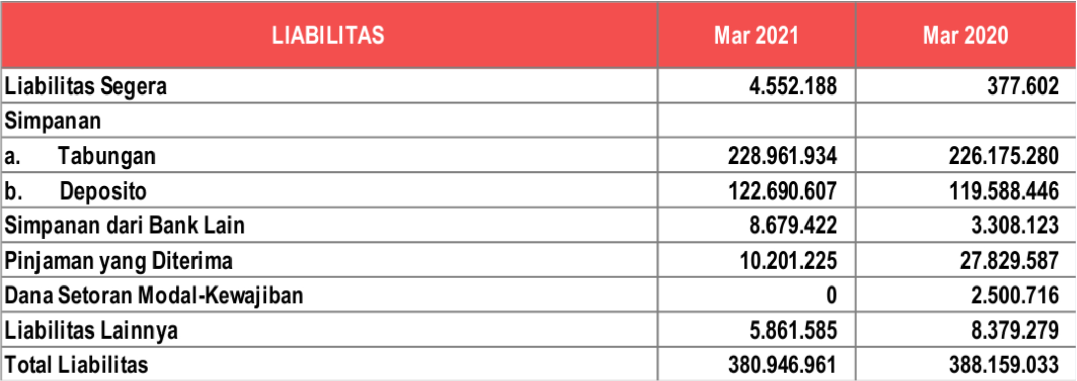 Laporan Posisi Keuangan LIABILITAS