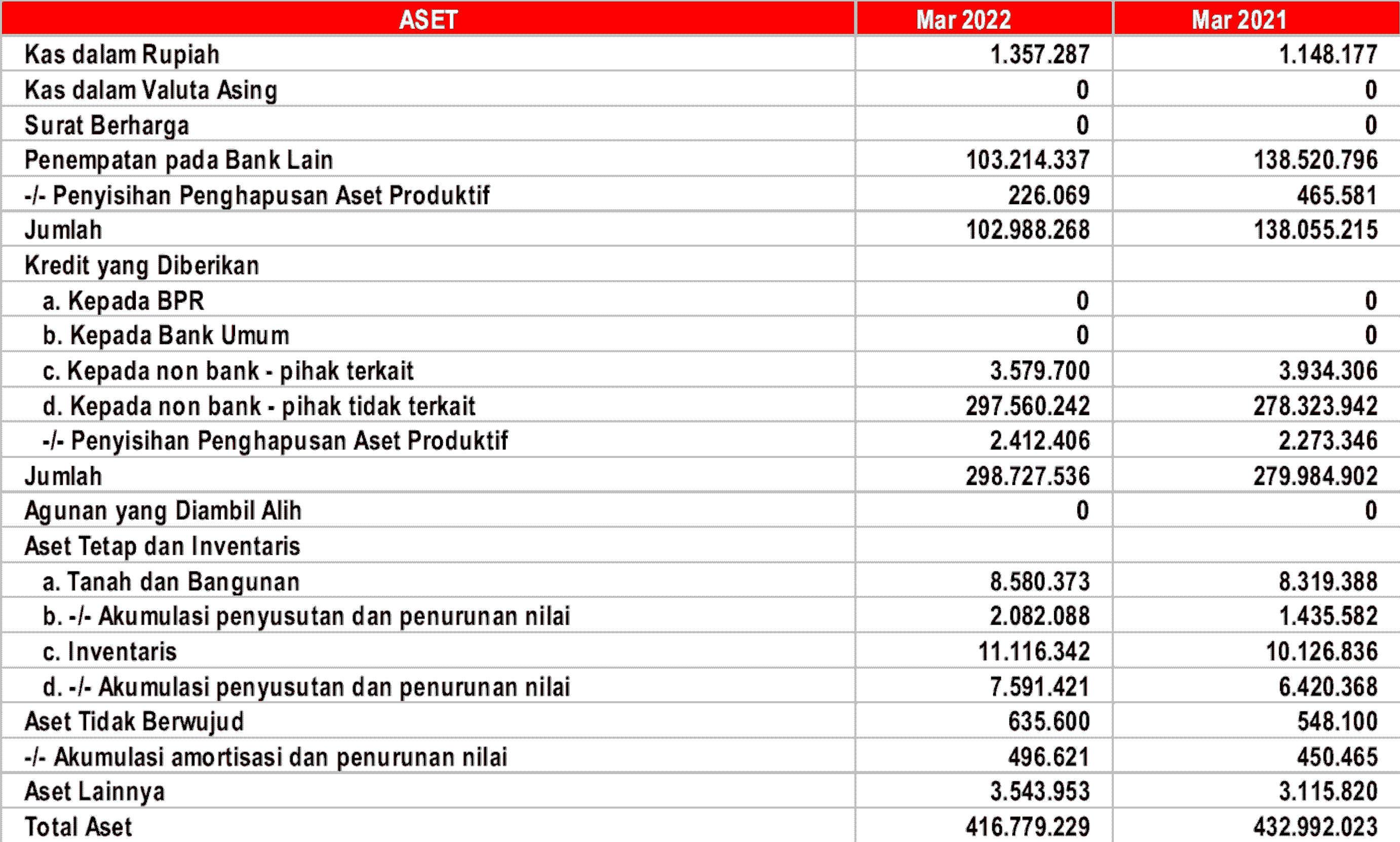 Laporan Posisi Keuangan ASET