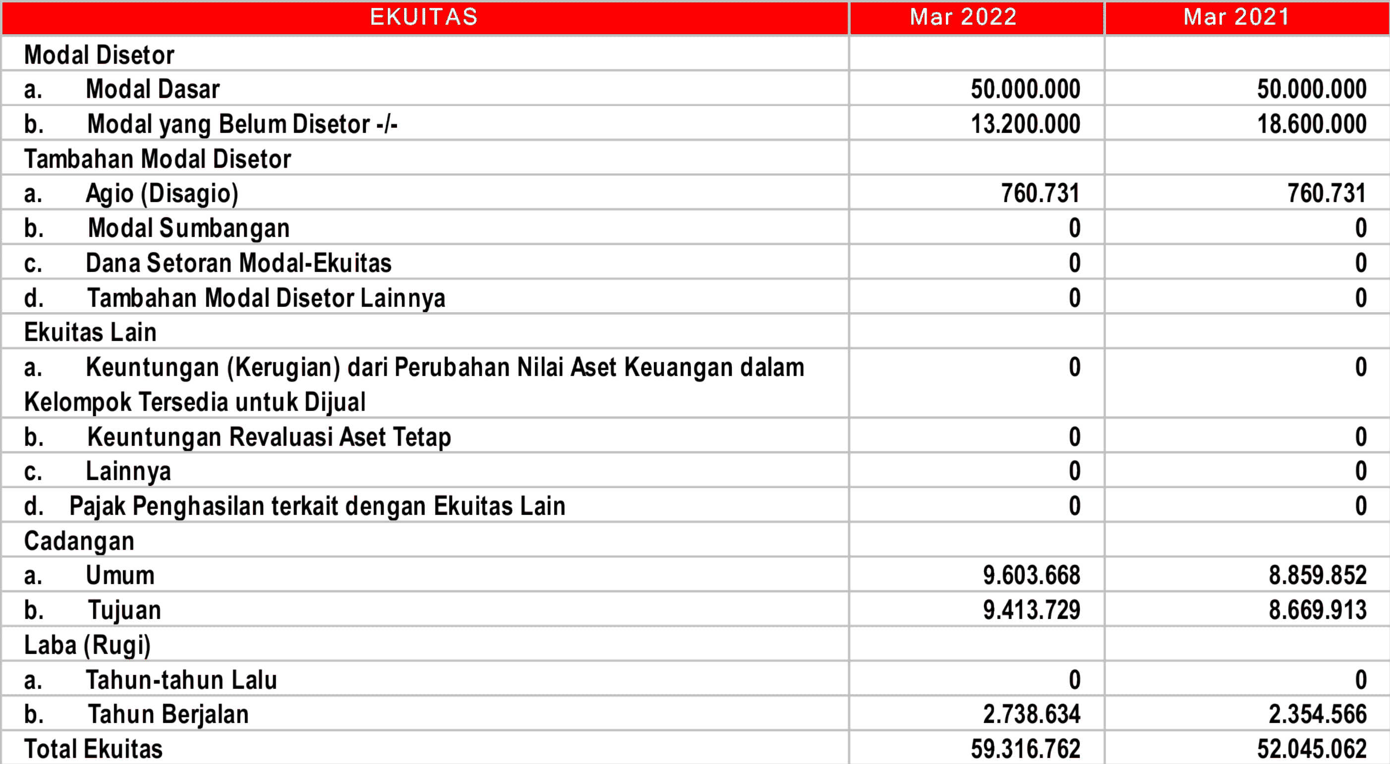 Laporan Posisi Keuangan EKUITAS