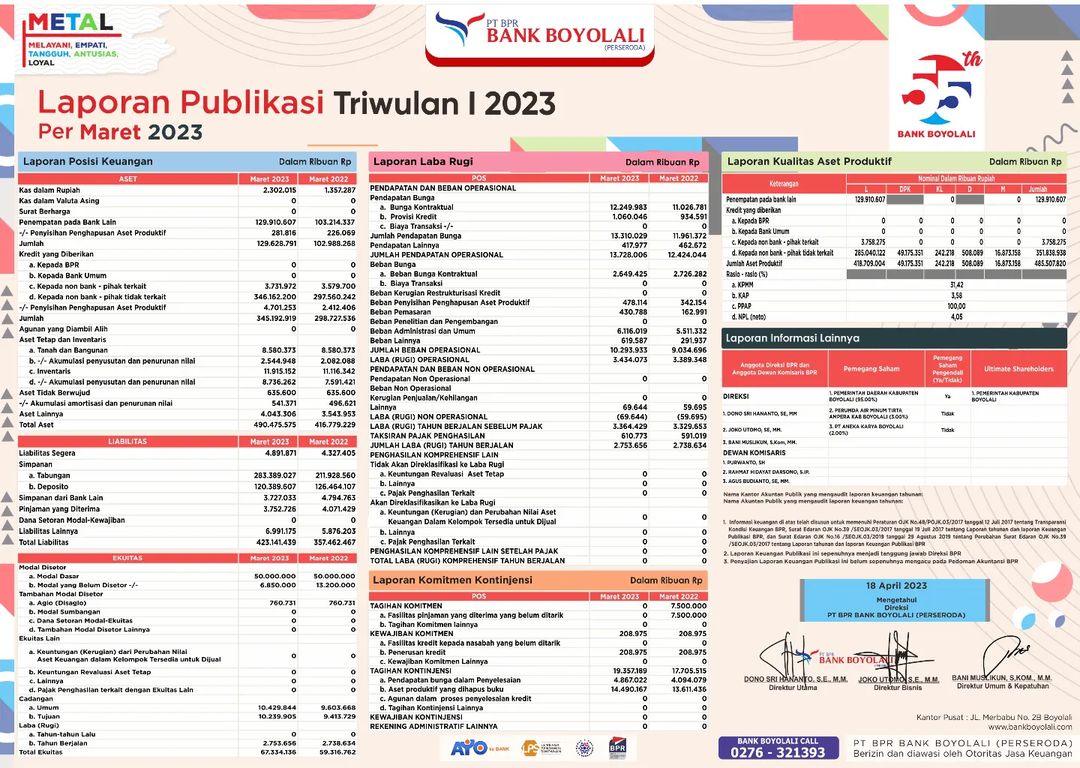 Publikasi Triwulan I 2023