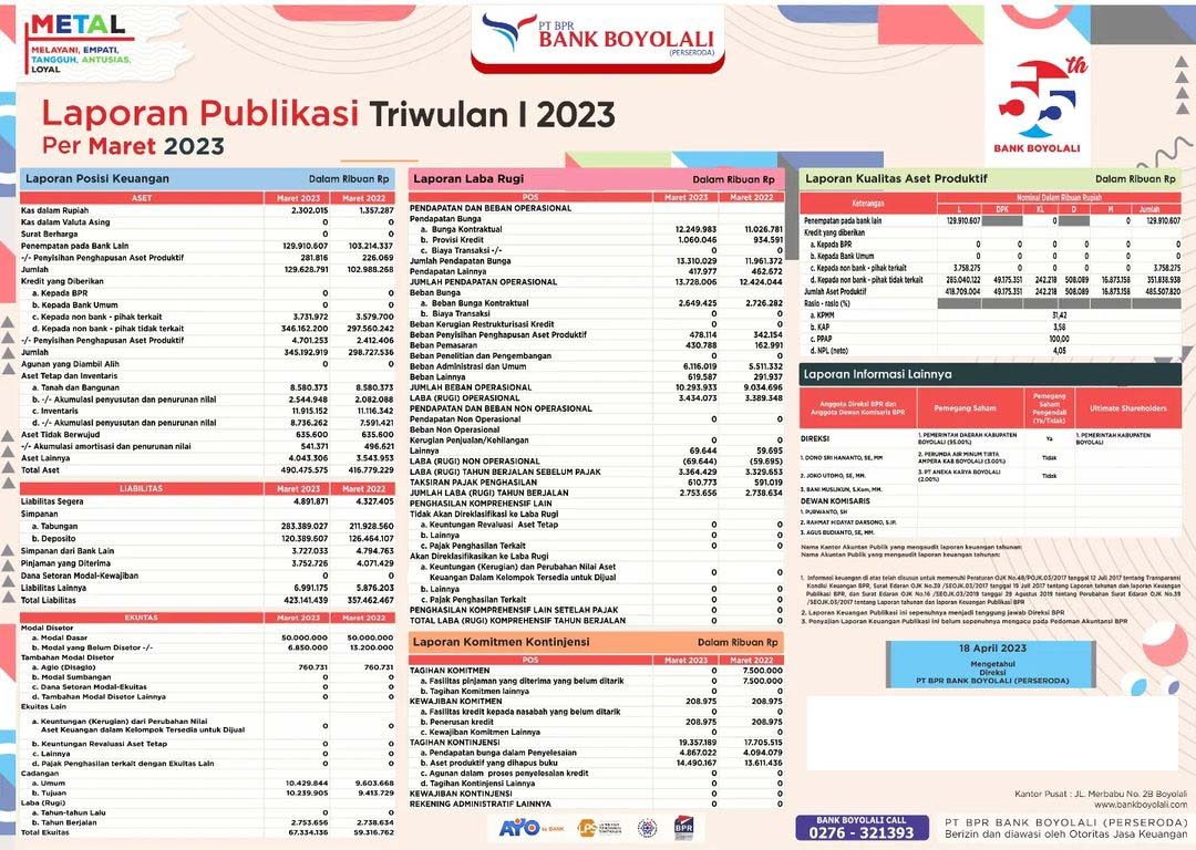 Publikasi Triwulan I 2023
