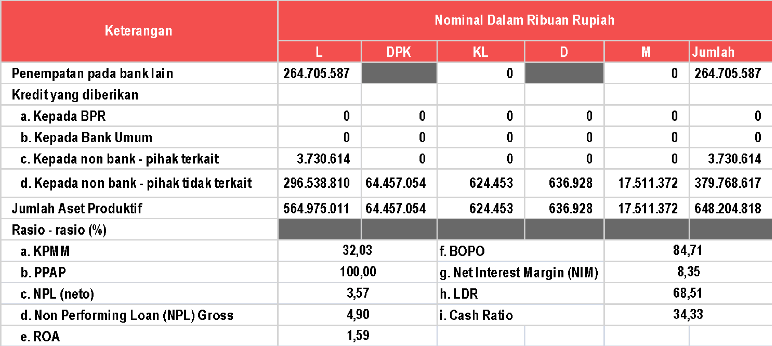 Laporan Kualitas Aset Produktif 3