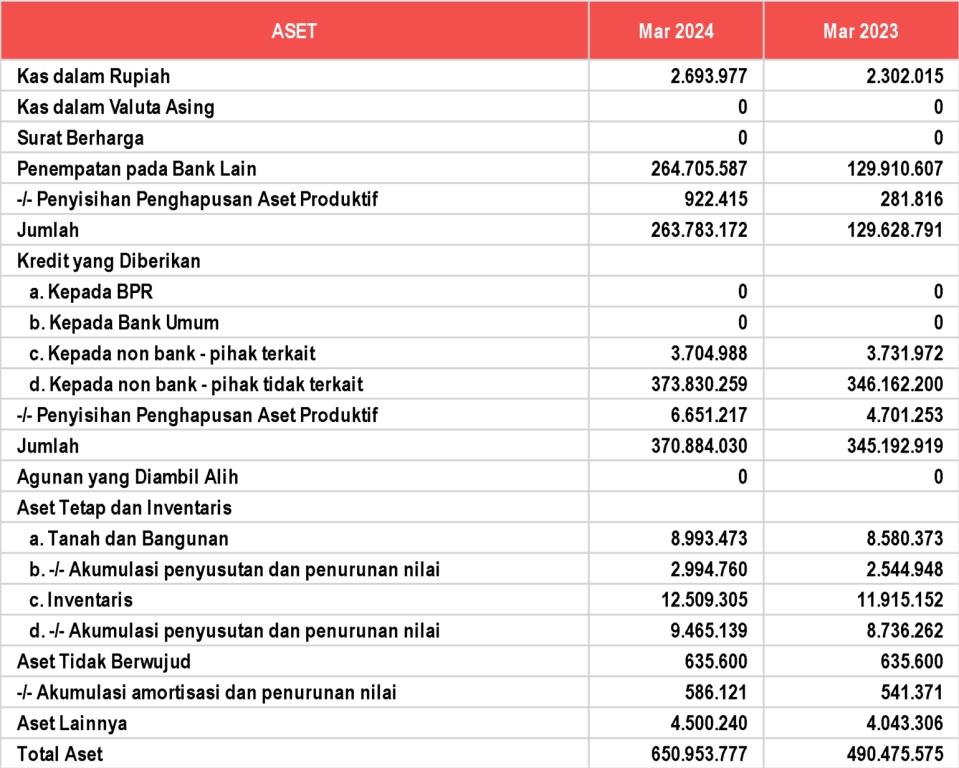 Laporan Posisi Keuangan ASET