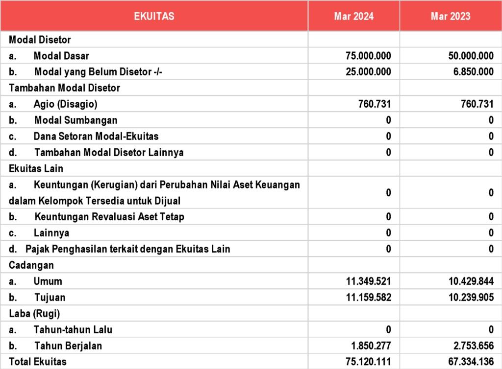 Laporan Posisi Keuangan EKUITAS