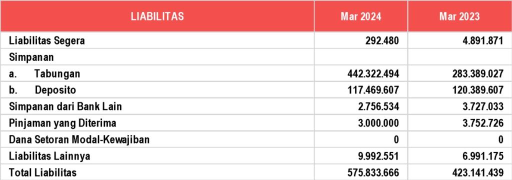 Laporan Posisi Keuangan LIABILITAS