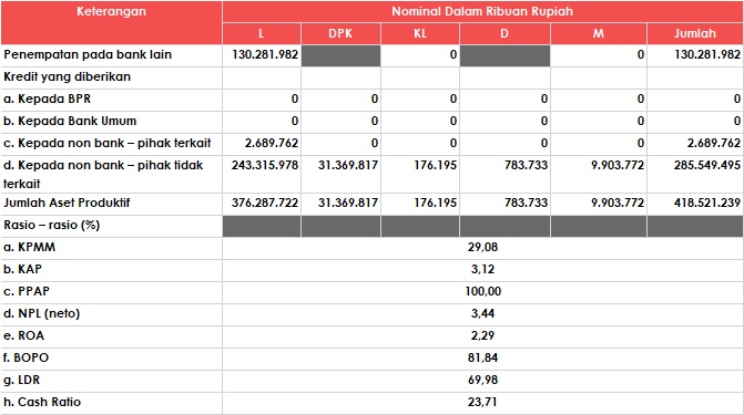 Laporan Kualitas Aset Produktif