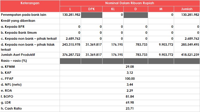 Laporan Kualitas Aset Produktif