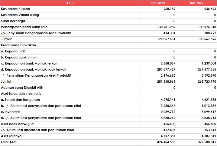 Laporan Posisi Keuangan ASET