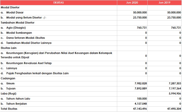 Laporan Posisi Keuangan EKUITAS