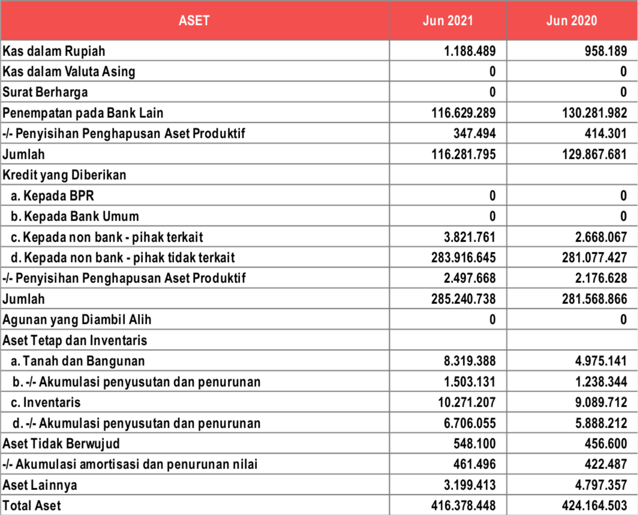 Laporan Posisi Keuangan ASET.