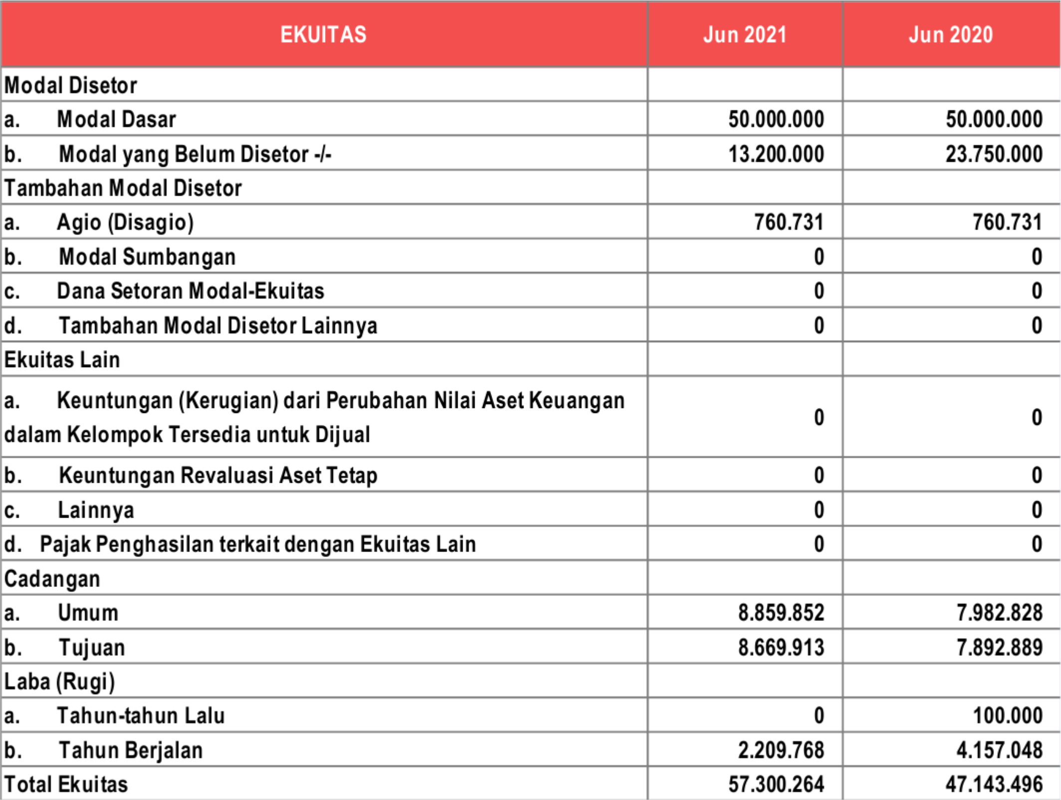 Laporan Posisi Keuangan EKUITAS