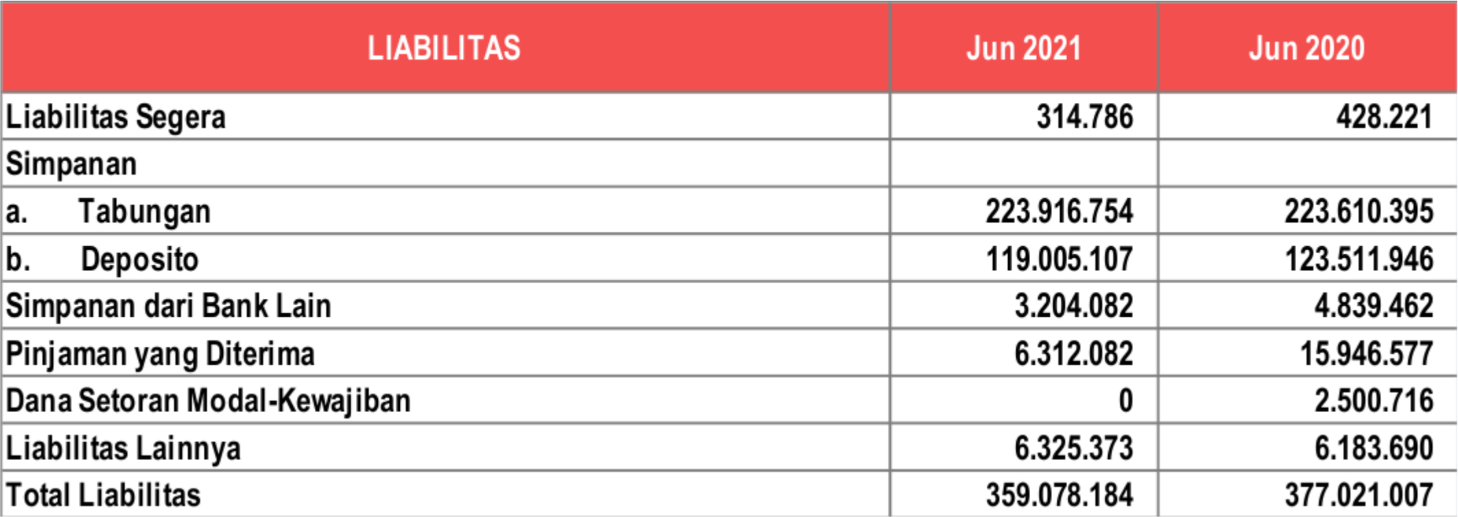 Laporan Posisi Keuangan LIABILITAS