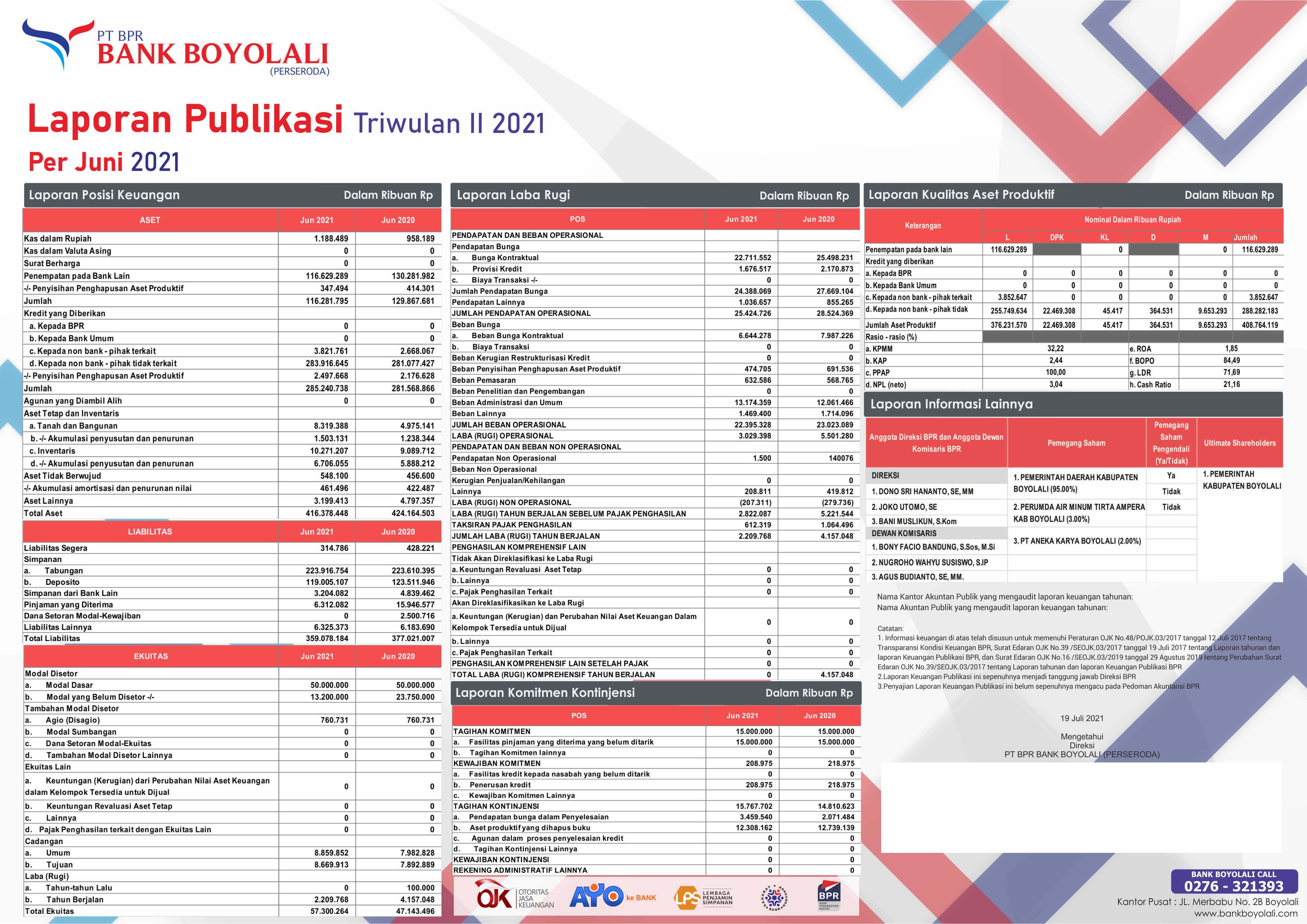 Publikasi Triwulan II 2021