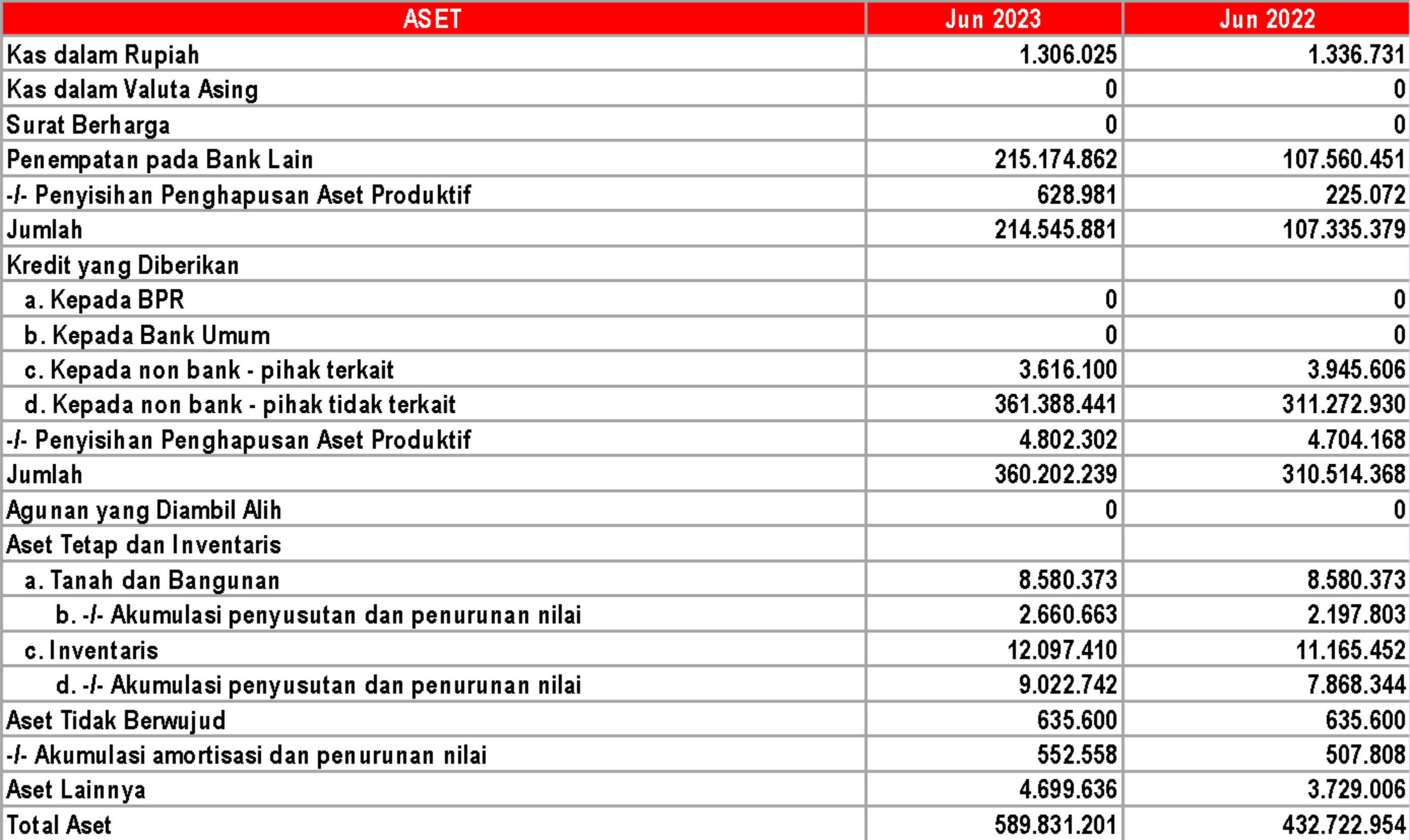 Laporan Posisi Keuangan ASET