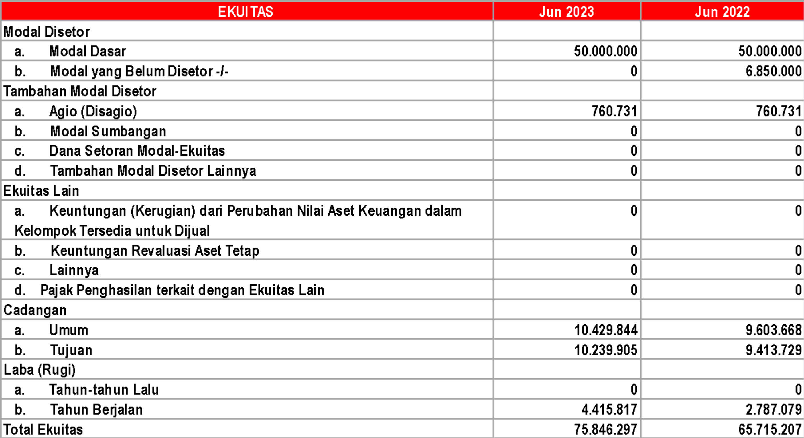 Laporan Posisi Keuangan EKUITAS