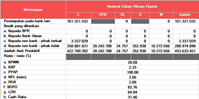 Laporan Kualitas Aset Produktif