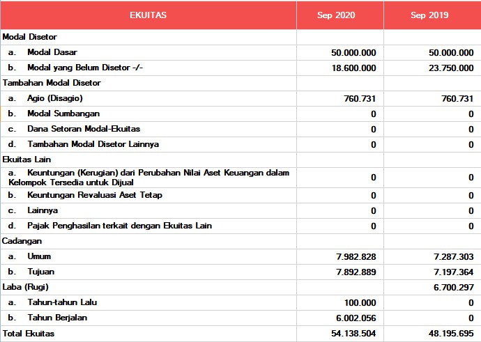 Laporan Posisi Keuangan EKUITAS