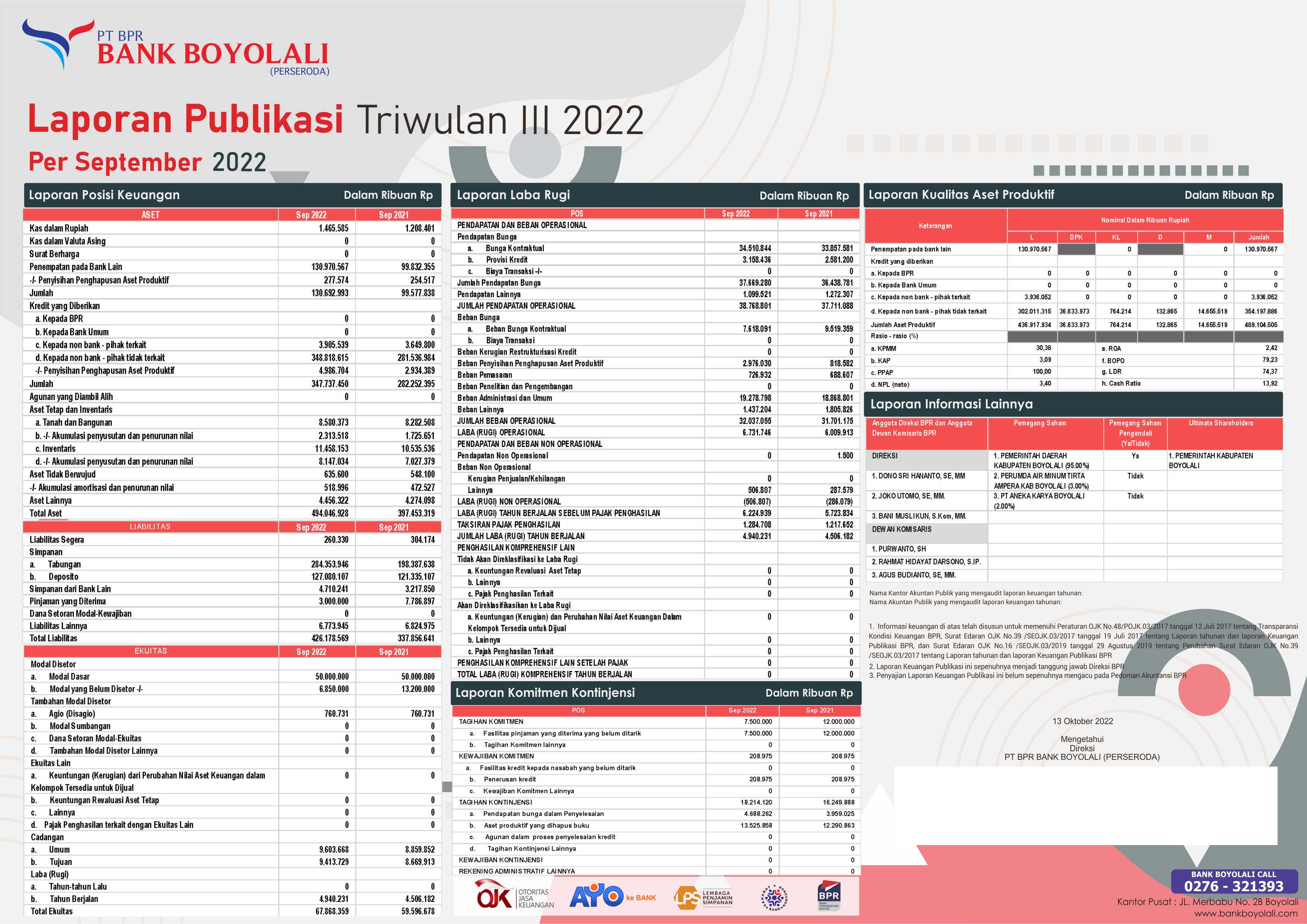 Publikasi Triwulan III 2022
