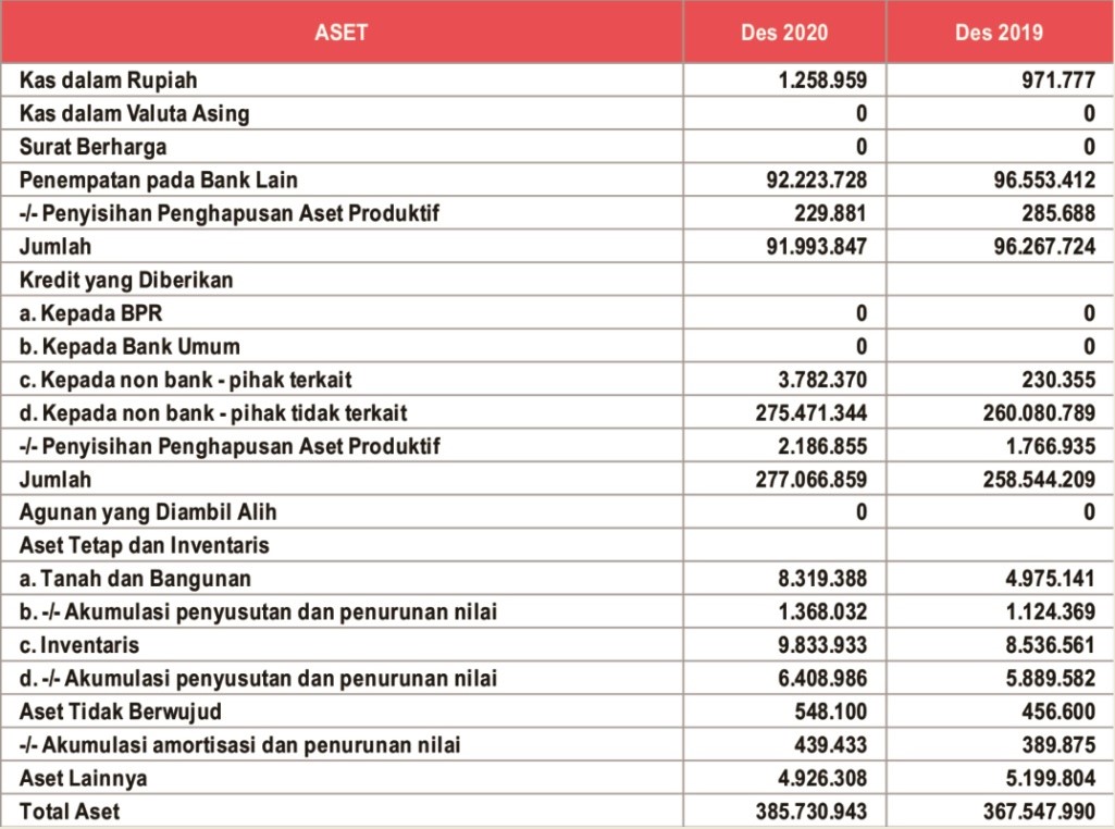 Laporan Posisi Keuangan ASET.