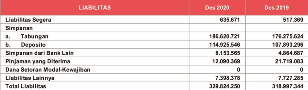 Laporan Posisi Keuangan LIABILITAS