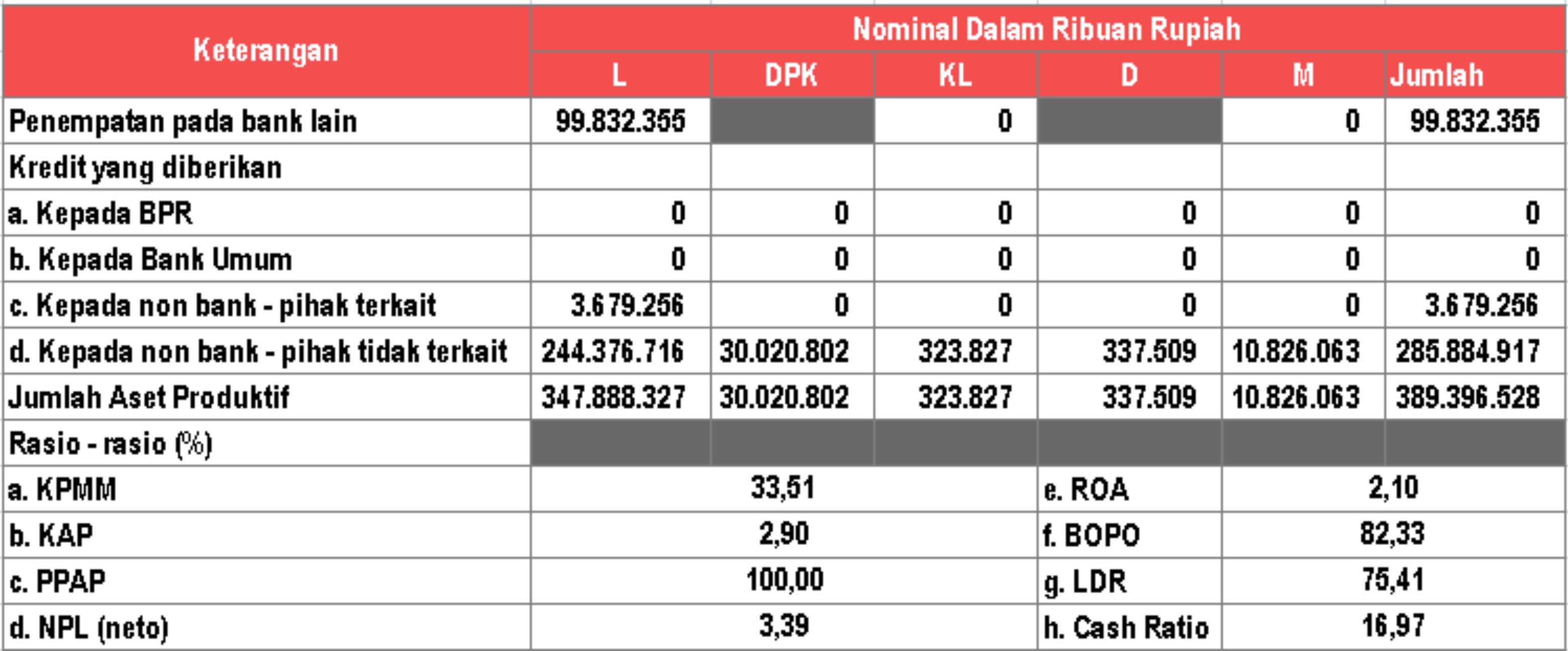 Laporan Kualitas Aset Produktif