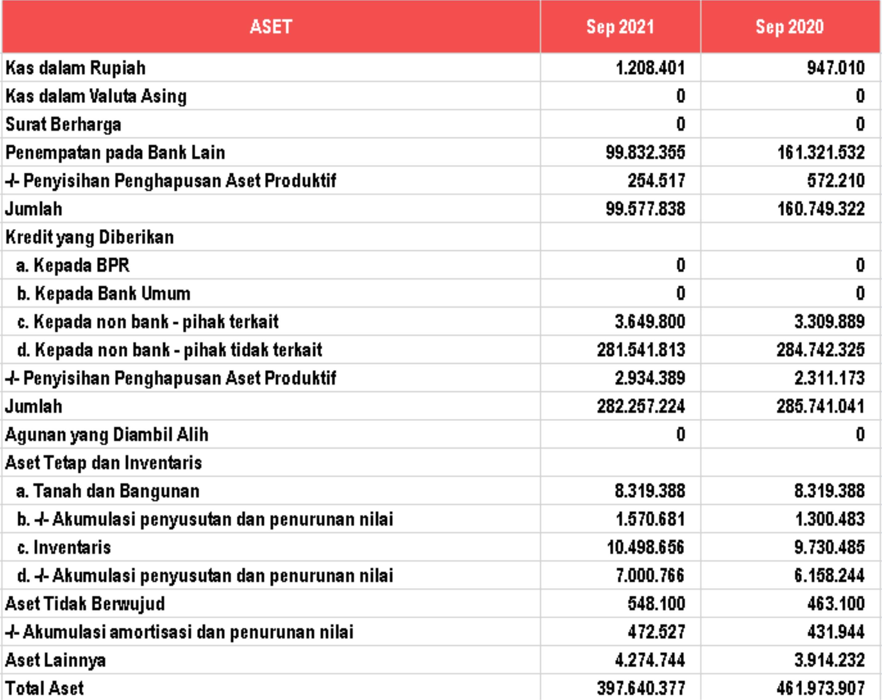 Laporan Posisi Keuangan ASET