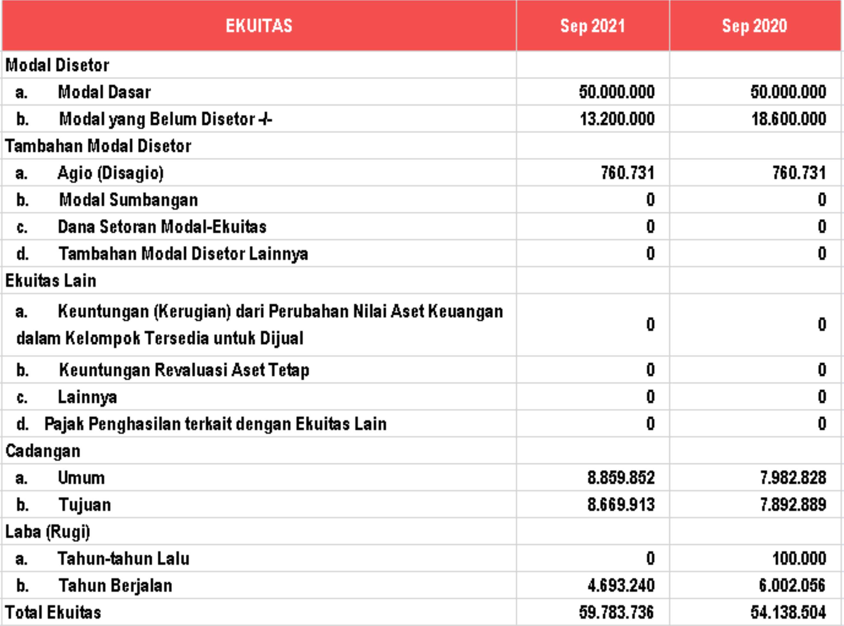 Laporan Posisi Keuangan EKUITAS