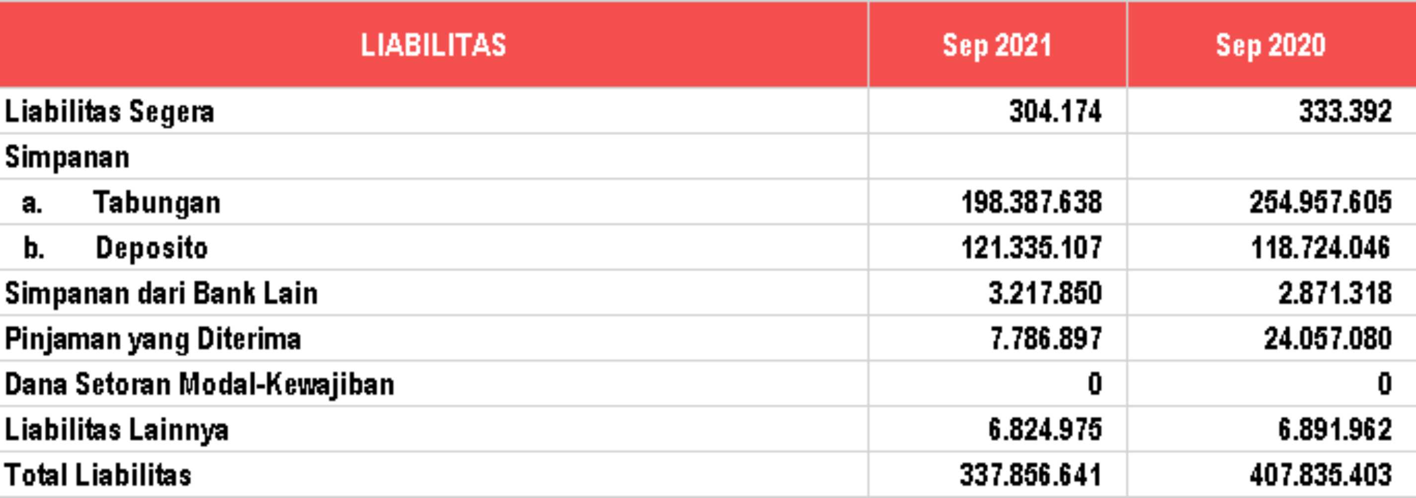 Laporan Posisi Keuangan LIABILITAS