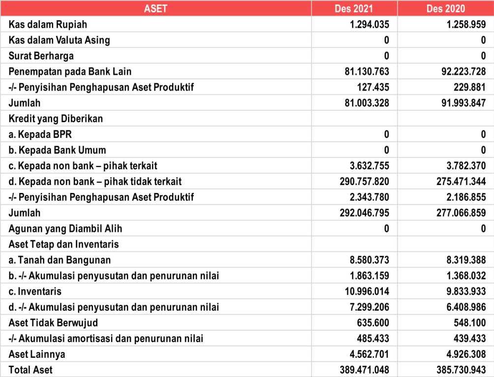 Laporan Posisi Keuangan ASET.