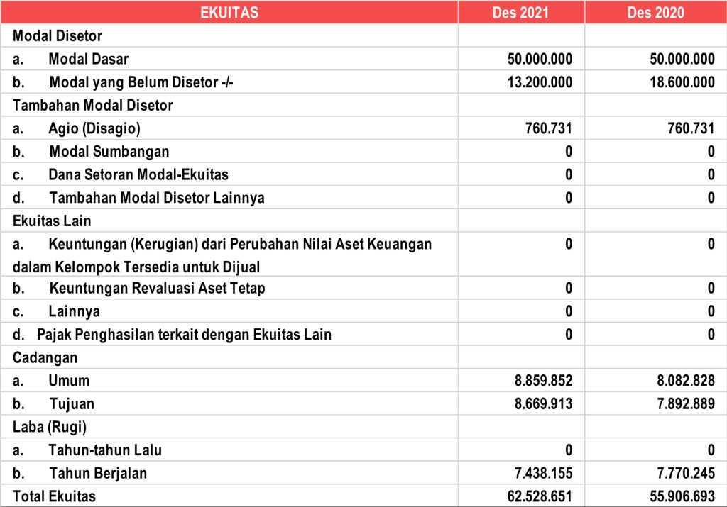 Laporan Posisi Keuangan EKUITAS