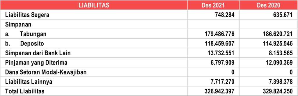 Laporan Posisi Keuangan LIABILITAS